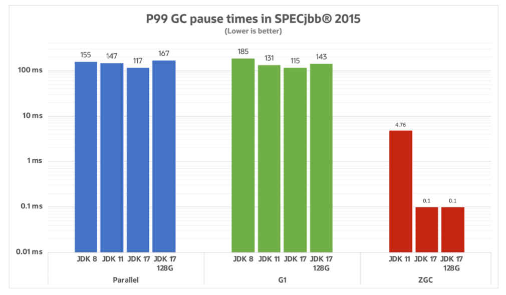 Actual Pause Times