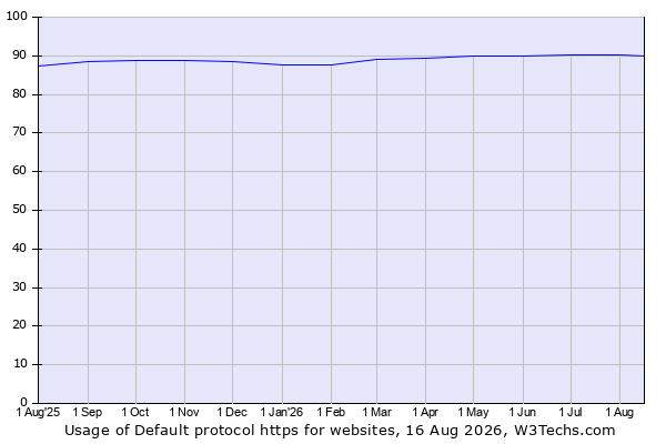 Historical trends in the usage of Default protocol https