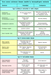 Figure 13.1. Autoimmune diseases classified by the mechanism of tissue damage.