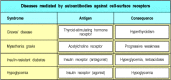 Figure 13.11. Autoimmune diseases caused by autoantibodies against cell-surface receptors.