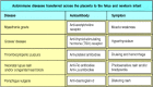 Figure 13.16. Some autoimmune diseases that can be transferred across the placenta by pathogenic IgG autoantibodies.