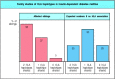Figure 13.5. Family studies show strong linkage of susceptibility to IDDM with HLA genotype.